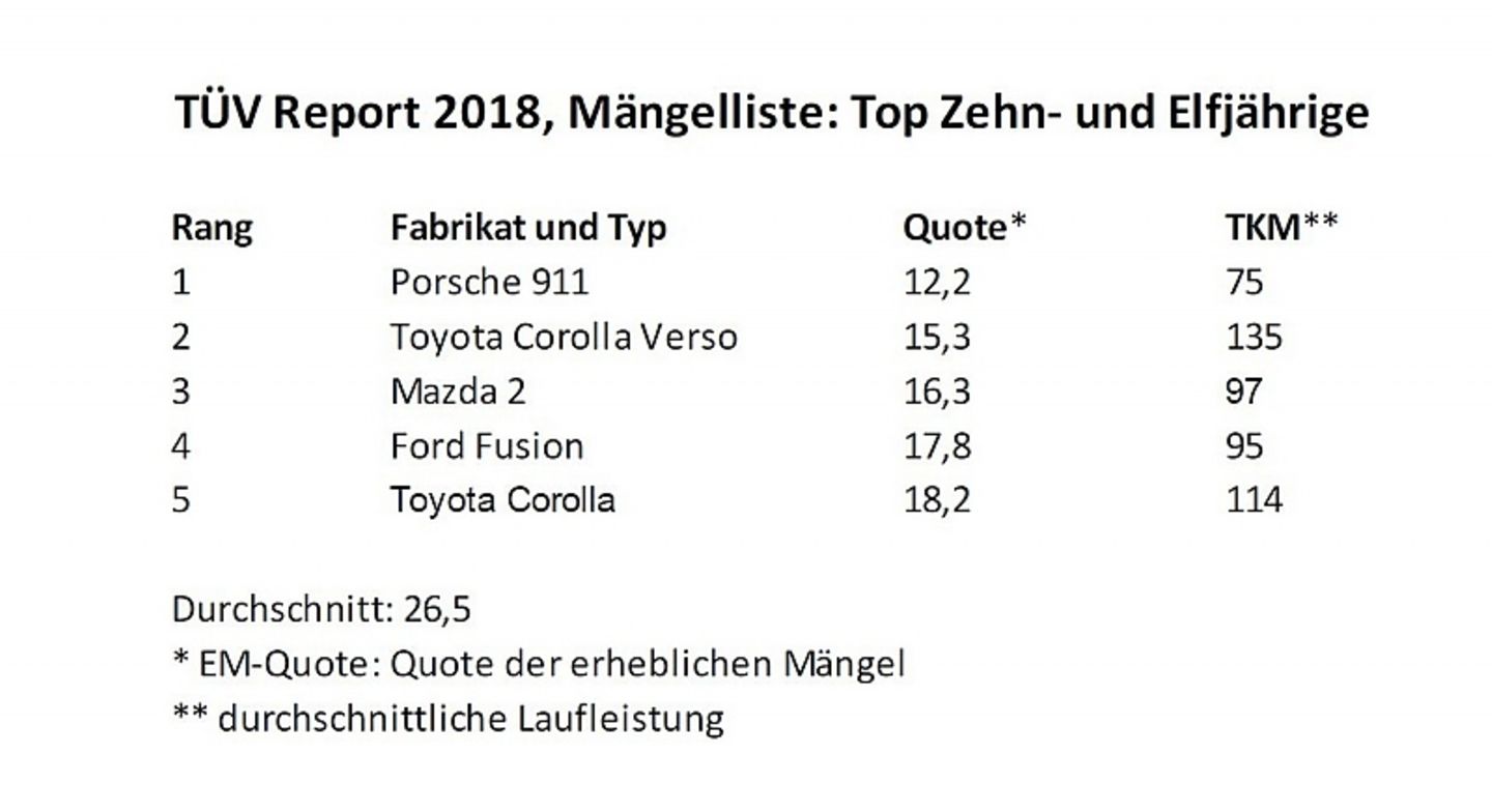 TÜV Report 2018 Mängelliste Top Zehn und Elfjährige