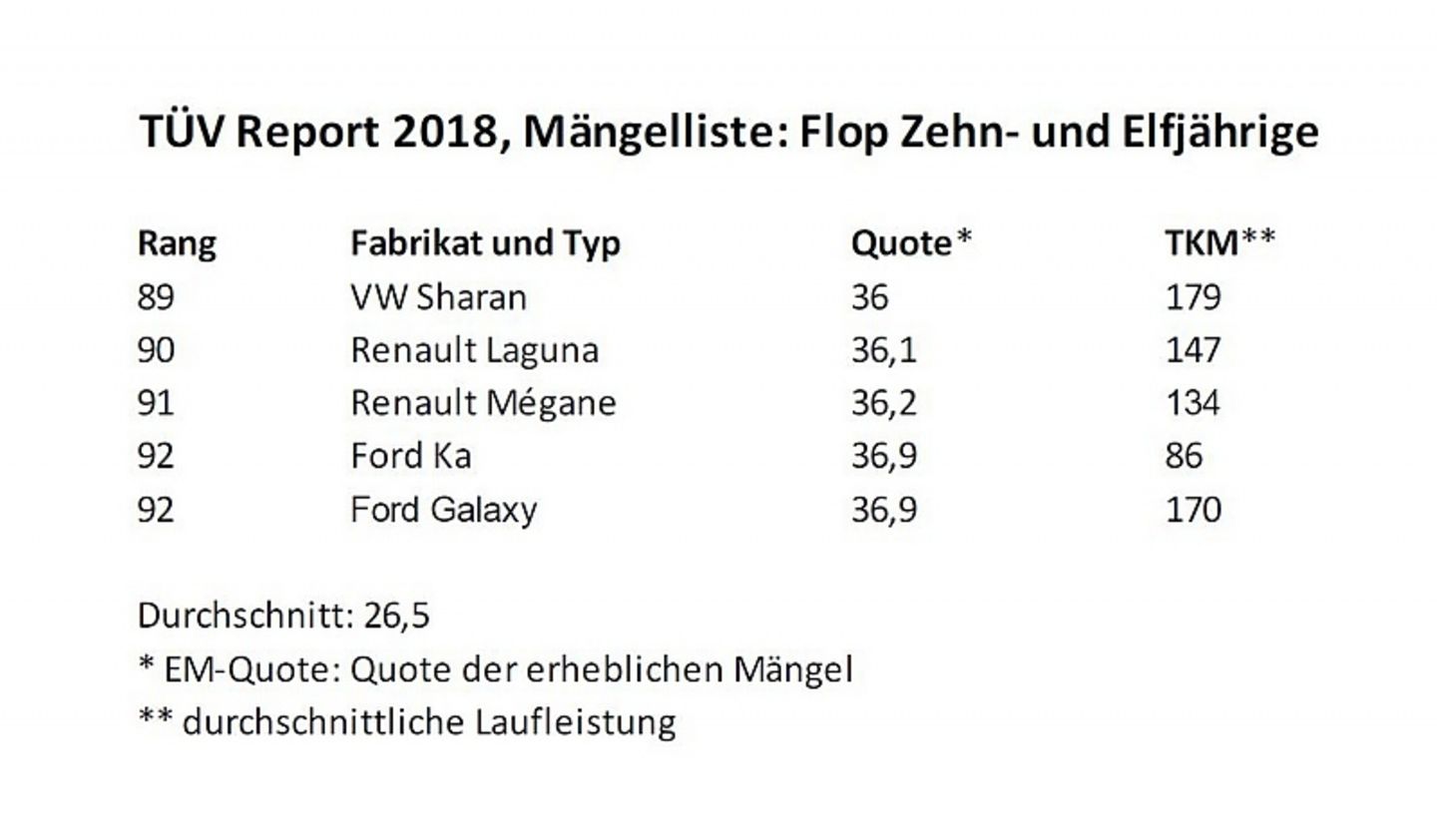TÜV Report 2018 Mängelliste Flop Zehn und Elfjährige