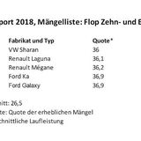 TÜV Report 2018 Mängelliste Flop Zehn und Elfjährige
