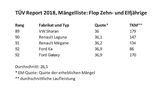 TÜV Report 2018 Mängelliste Flop Zehn und Elfjährige