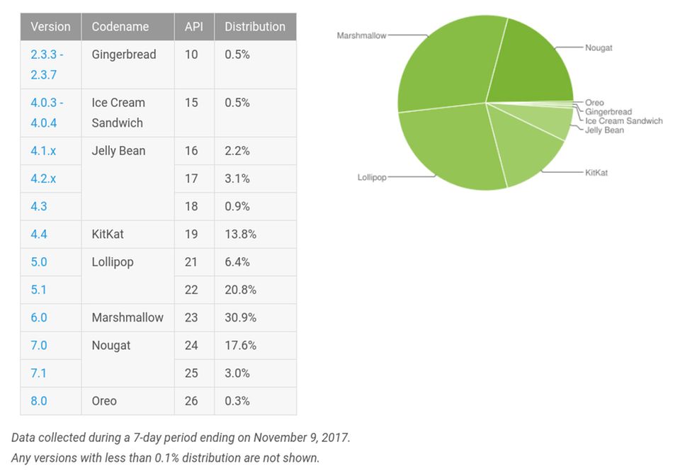 Smartphone-Betriebssystem: Diese Zahlen zeigen Androids größtes Problem Smartphone-Betriebssystem: Diese Zahlen zeigen Androids größtes Problem