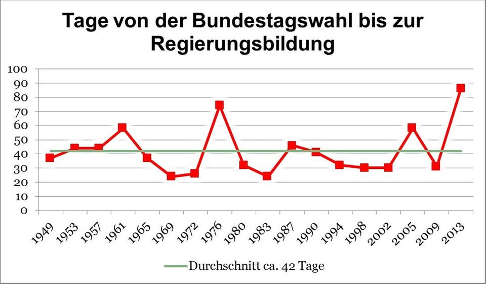 Sondierungen: Deadline für Jamaika-Gespräche am Sonntagabend Sondierungen: Deadline für Jamaika-Gespräche am Sonntagabend