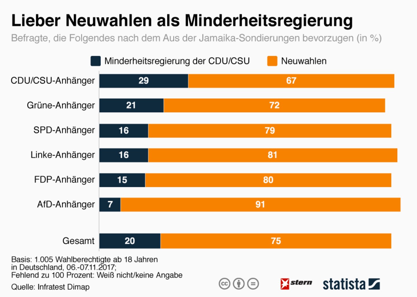 Umfrage: Das wollen die Wähler nach dem Jamaika-Aus