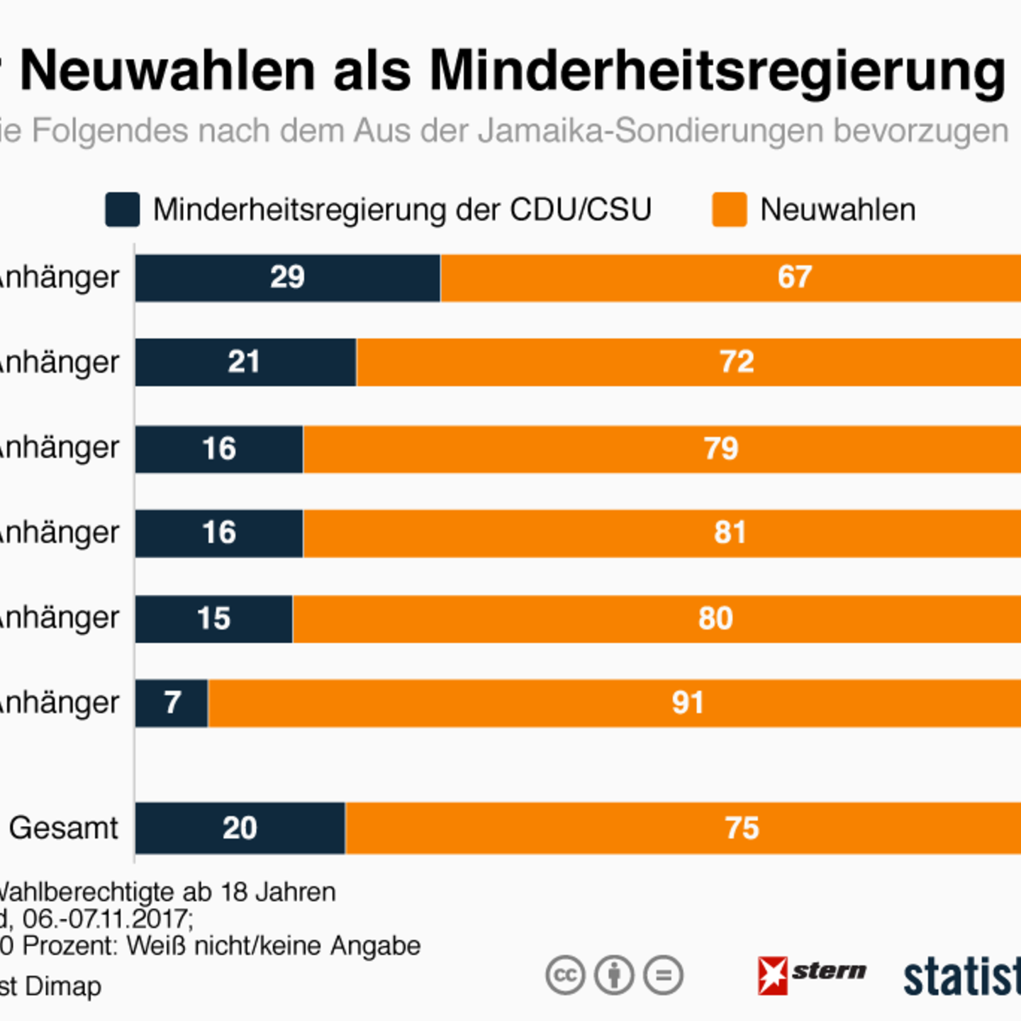 Das Wollen Die Wahler Nach Dem Jamaika Aus Stern De