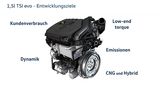 Die Entwicklungsziele des VW 1.5 TSI evo