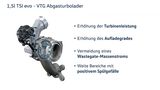 Ein wesentlicher Bestandteil ist die variable Turbinengeometrie (VTG)