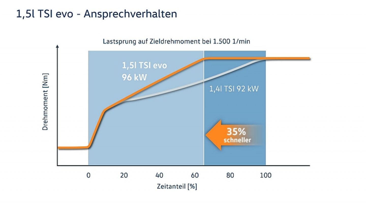 Das volle Drehmoment steht früher zur Verfügung