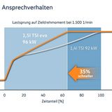 Das volle Drehmoment steht früher zur Verfügung