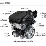 Die Einsatzfelder des VW 1.5 TSI evo sind vielfältig