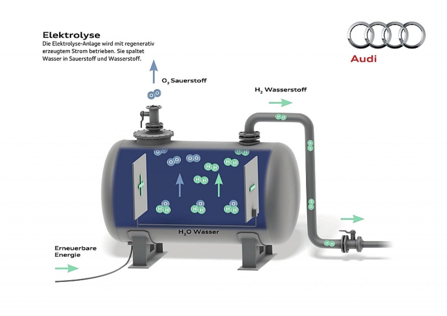 Bei einer Elektrolyse wird Wasser in Sauerstoff und Wasserstoff gespaltet