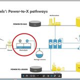 Die Herstellungskosten für E-Fuels sollen sich dann laut der Prognos-Studie abhängig vom Produktionsstandort, zwischen 98 Cent u