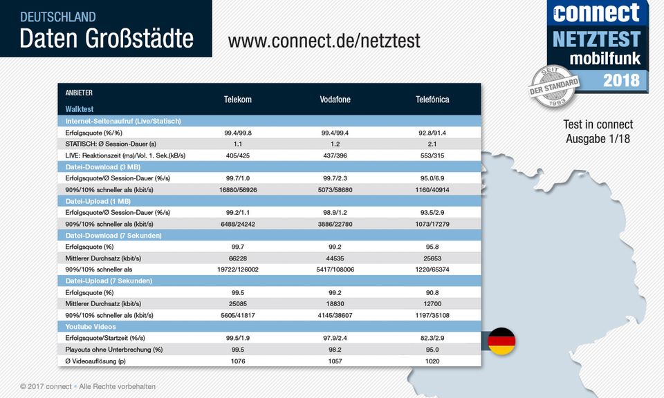 Connect Testet Handy Netze Und O2 Ist Noch Schlechter Als 16 Stern De