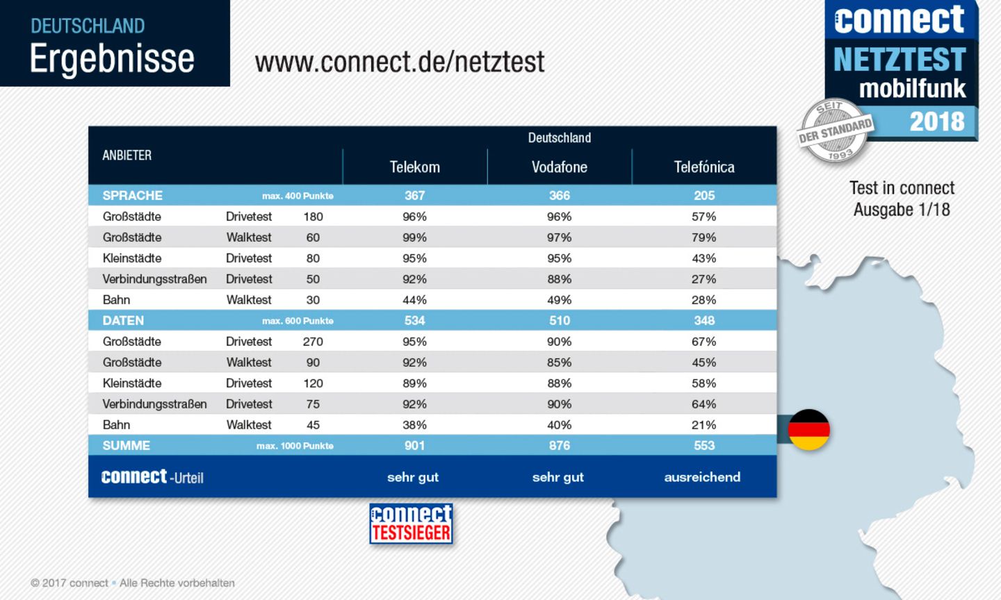Connect Netztest