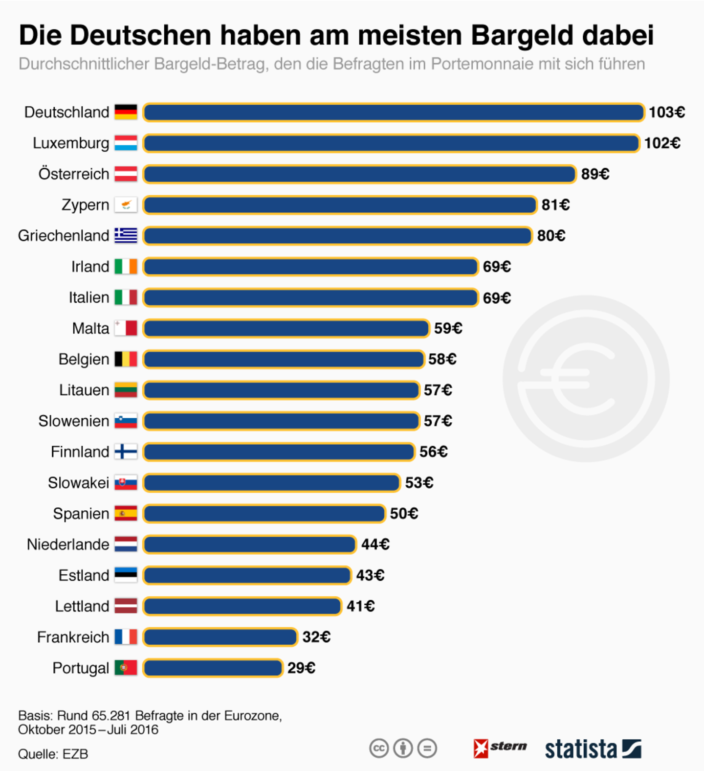 Studie: Europavergleich: Wer trägt das meiste Bargeld im Portemonnaie?