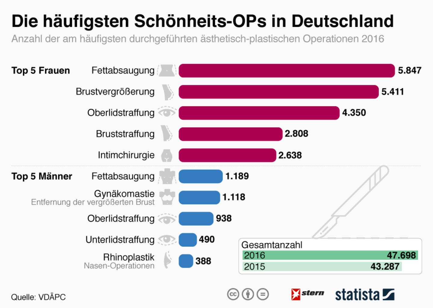 Welche OP bringt am meisten Geld?