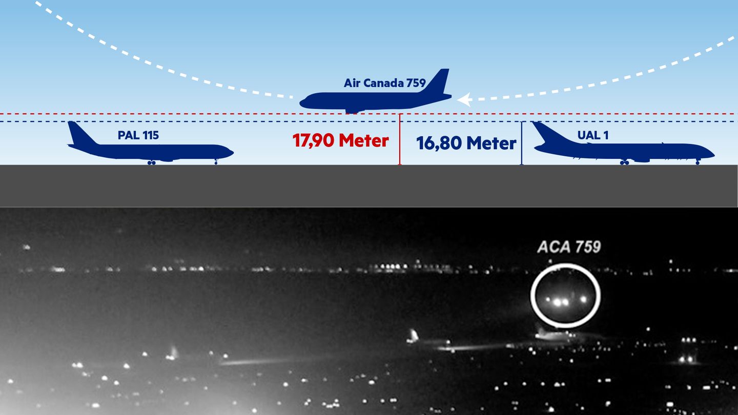 Sturzgeburten und explodierende Triebwerke: Die Nacht, in der San Franciscos Flughafen nur knapp einer Katastrophe entgeht Juli 2017: Der Landeanflug eines Passagierfliegers von Air Canada auf den Flughafen San Francisco hätte beinahe ein folgenschweres Unglück zur Folge gehabt. Statt auf der Landebahn wollte die Maschine auf einer Rollbahn aufsetzen, auf der vier Flugzeuge auf die Startfreigabe warteten. In letzter Sekunde startete der Pilot von Flug AC759 durch. Später stellte sich heraus: Der Abstand zum Boden betrug nur 2,5 Sekunden - knapp 18 Meter zu den anderen Flugzeugen. Sehen Sie die Rekonstruktion hier im Video an. Die Nacht, in der San Franciscos Flughafen nur knapp einer Katastrophe entgeht Juli 2017: Der Landeanflug eines Passagierfliegers von Air Canada auf den Flughafen San Francisco hätte beinahe ein folgenschweres Unglück zur Folge gehabt. Statt auf der Landebahn wollte die Maschine auf einer Rollbahn aufsetzen, auf der vier Flugzeuge auf die Startfreigabe warteten. In letzter Sekunde startete der Pilot von Flug AC759 durch. Später stellte sich heraus: Der Abstand zum Boden betrug nur 2,5 Sekunden - knapp 18 Meter zu den anderen Flugzeugen. Sehen Sie die Rekonstruktion hier im Video an.