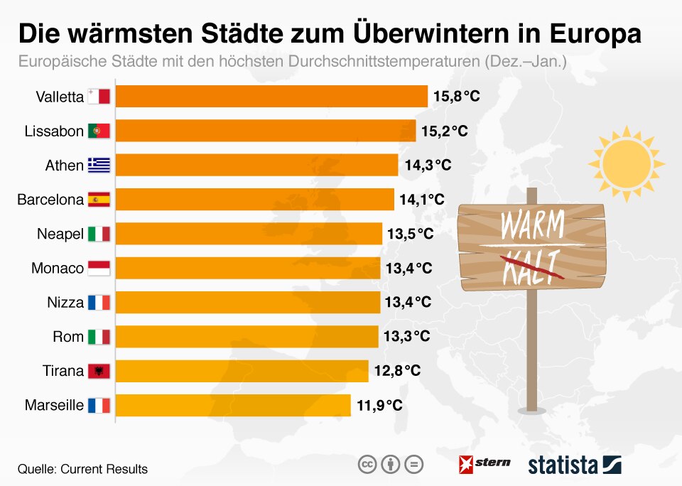 Wo Ist Es In Spanien Im Dezember Am Wärmsten www.stern.de