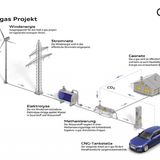 So wird e-Gas gewonnen
