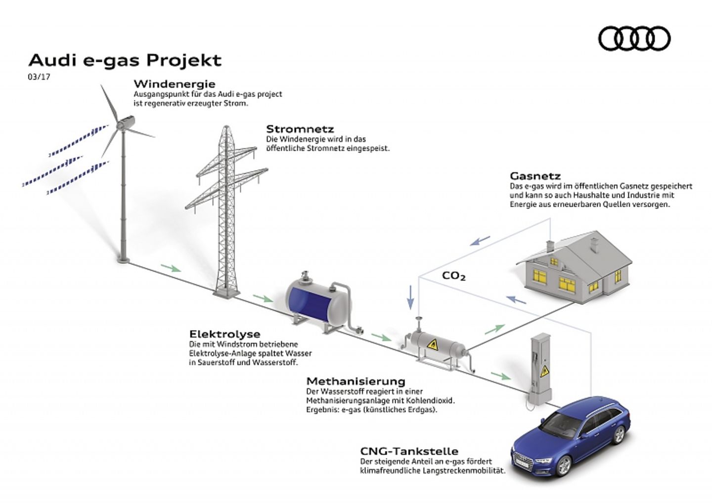 So wird e-Gas gewonnen