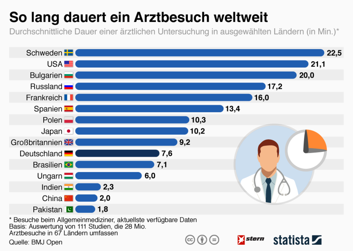 Statista: So lange dauert ein Arztbesuch weltweit