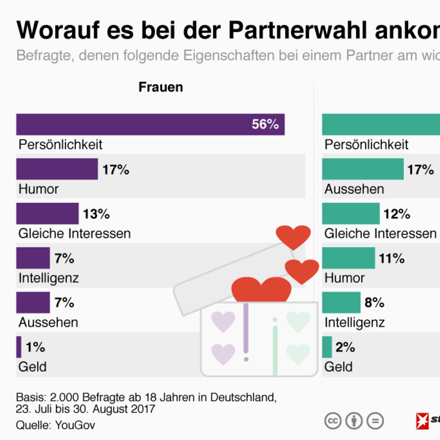 Partnerwahl Welche Eigenschaften Sind Den Deutschen Am Wichtigsten Stern De