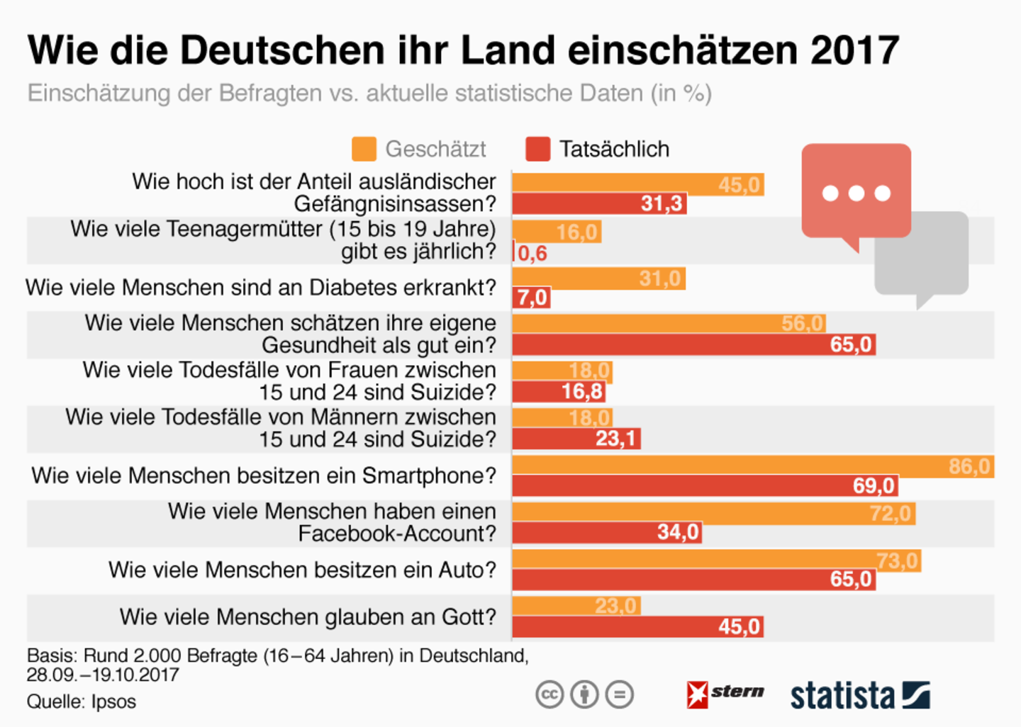 Die deutschen. Wie viele Menschen können Englisch график. Видео wie die deutschen. Сколько wie viele. Einschätzen примеры.