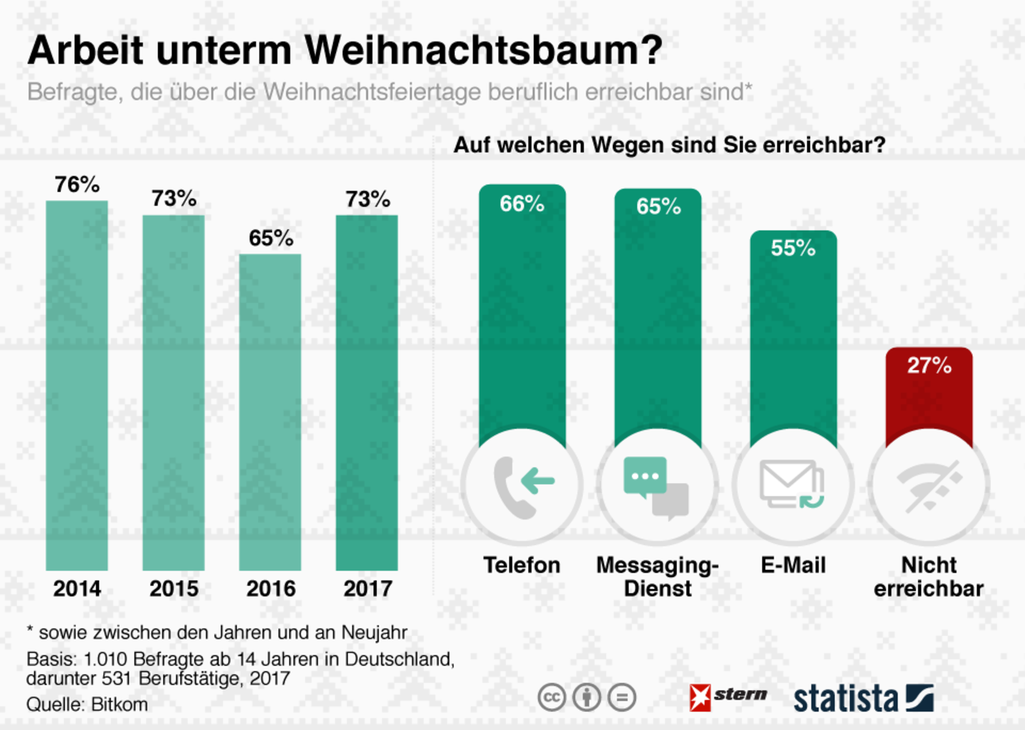 Immer mehr Deutschen sind auch zu Weihnachten für den Chef erreichbar
