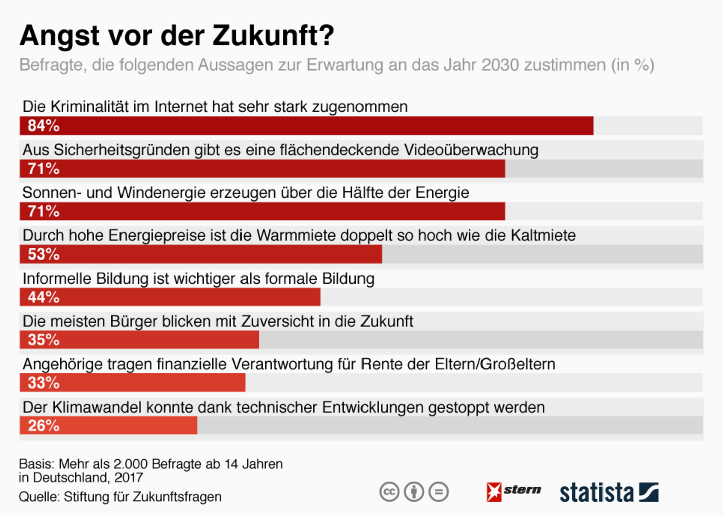 Umfrage: Anno 2030: So stellen sich die Deutschen die Zukunft vor