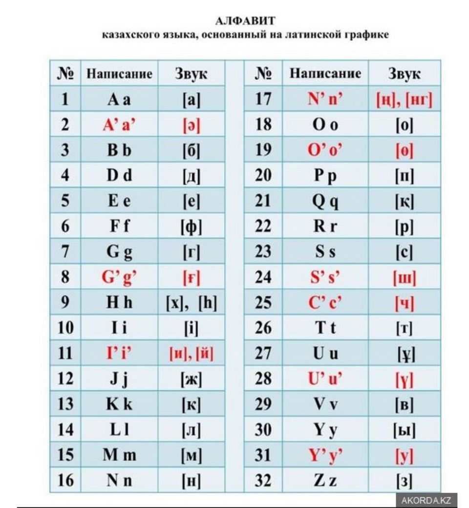 Lateinisch statt Kyrilisch: So soll das neue lateinische Alphabet in Kasachstan aussehen So soll das neue lateinische Alphabet in Kasachstan aussehen