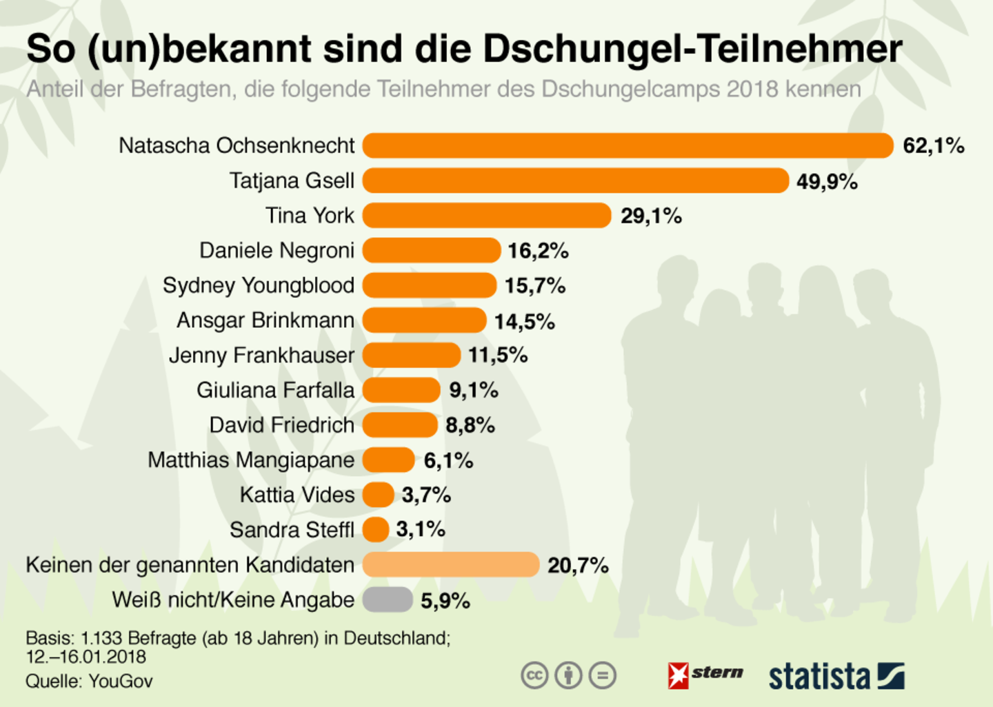 Dschungelcamp 2018: So unbekannt sind die Dschungel-Teilnehmer