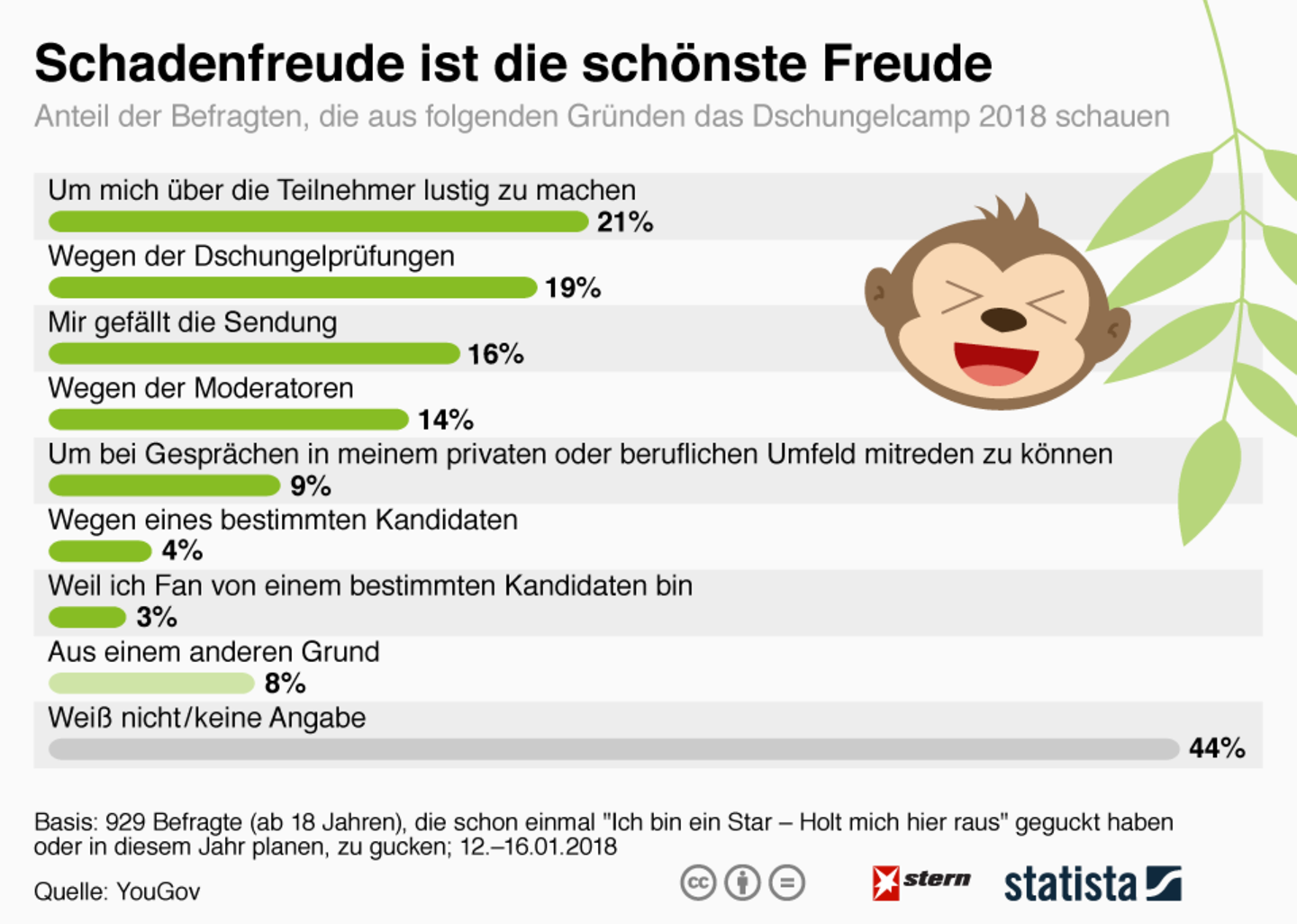 Umfrage: Deswegen gucken die Leute Dschungelcamp