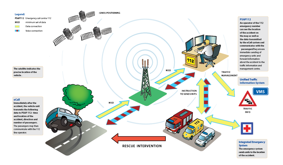 Automatisches Notrufsystem eCall: Primär soll das System Leben retten. Primär soll das System Leben retten.