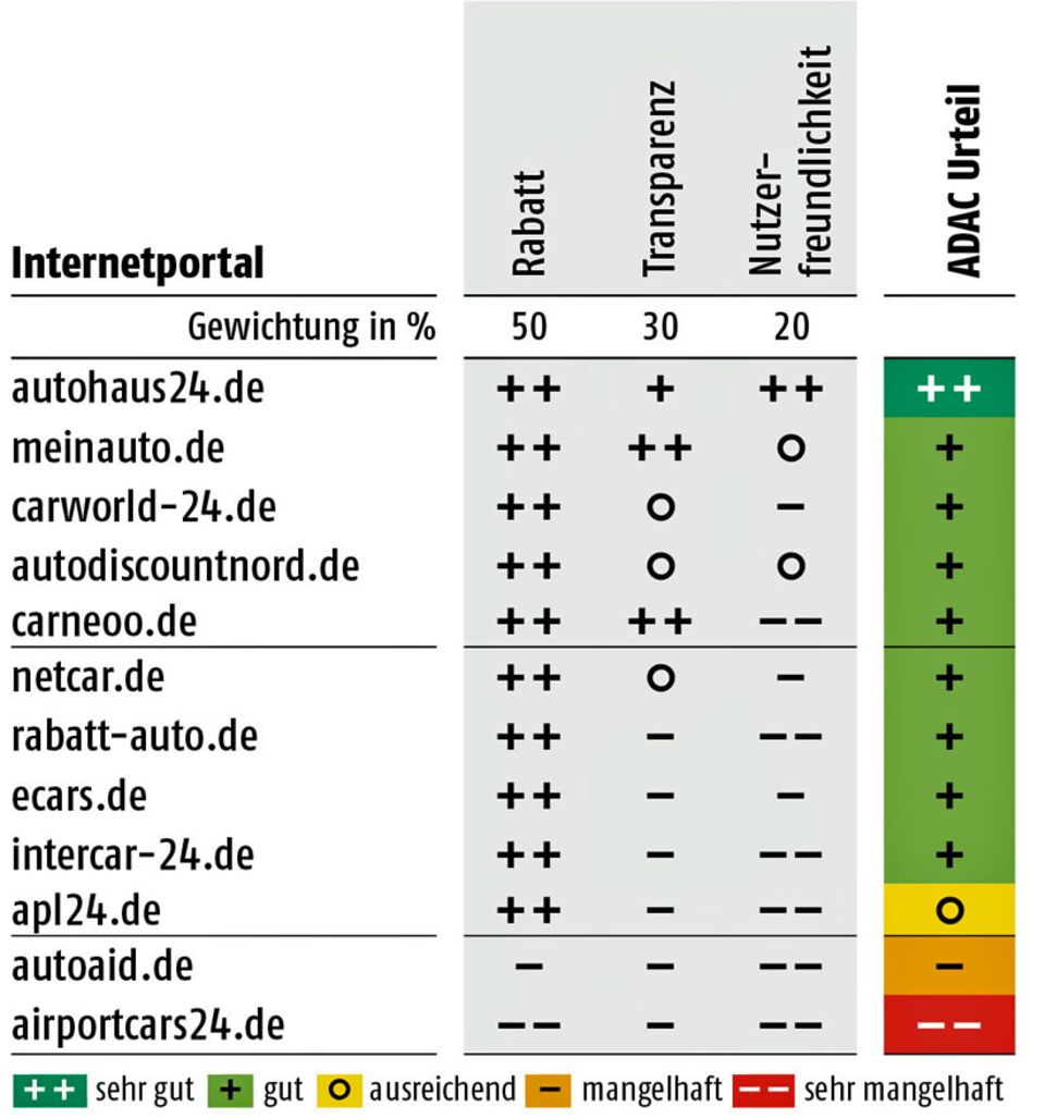 Rabatte im Test: ADAC-Test Neuwagenvermittler - Hier gibt es die höchsten Auto-Rabatte