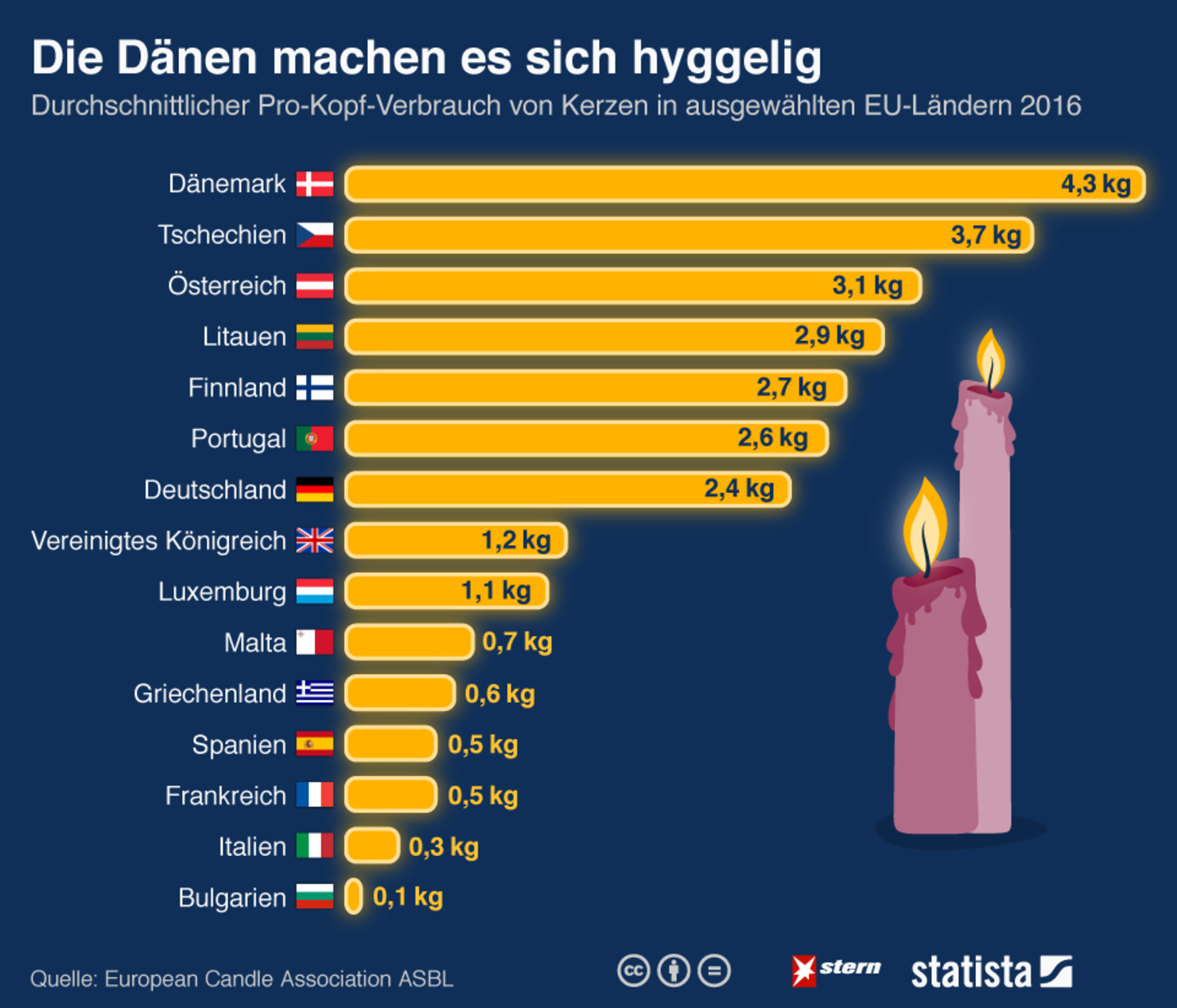 Ländervergleich: Kerzenverbrauch pro Kopf: So "hyggelig" ist Europa