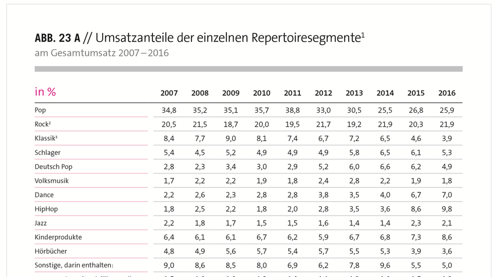 Warum wir in Deutschland so Hip-Hop-feindlich sind? Eine Statistik zu den Umsatzanteilen der einzelnen Genres in Deutschland.