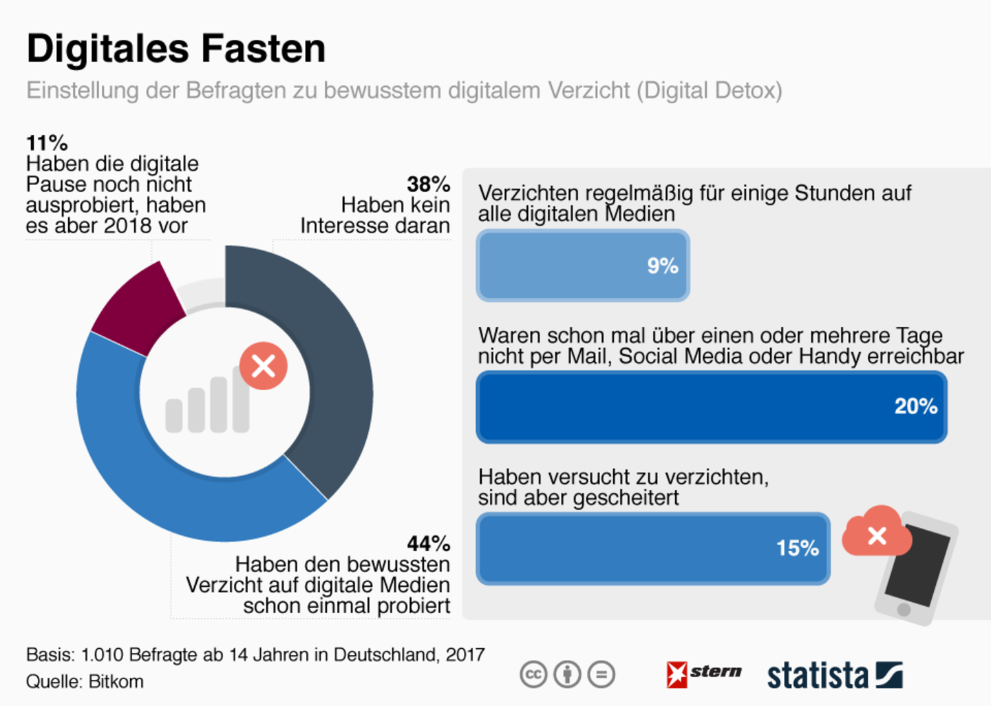 Endlich offline: Hälfte der Deutschen will mehr auf das Internet verzichten