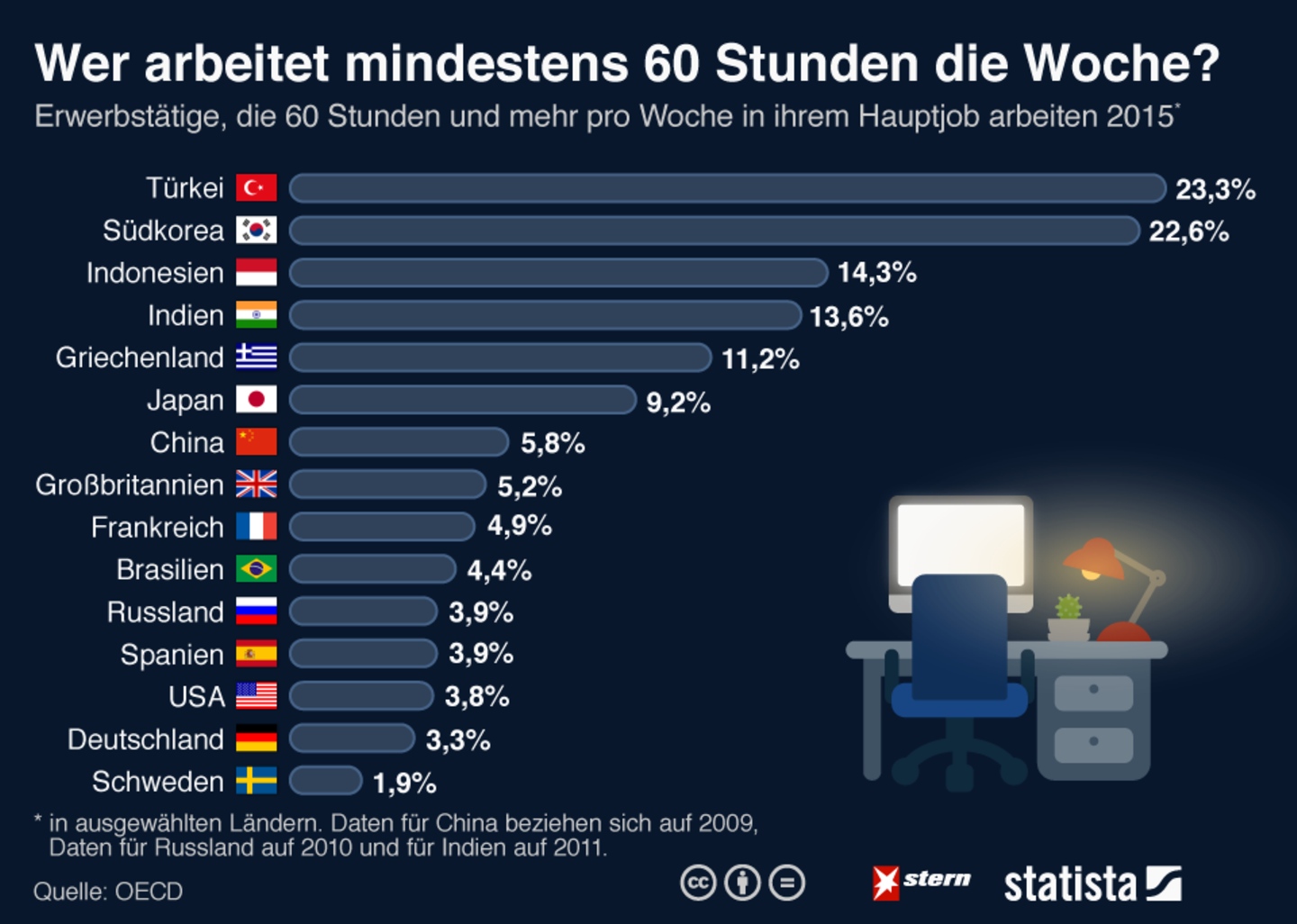 Arbeitswelt: In diesen Ländern ist die 60-Stunden-Woche längst keine Ausnahme mehr