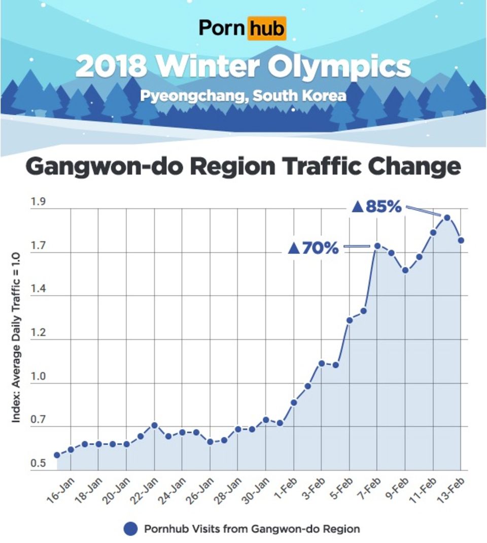 Olympische Winterspiele: Pornhub-Statistiken