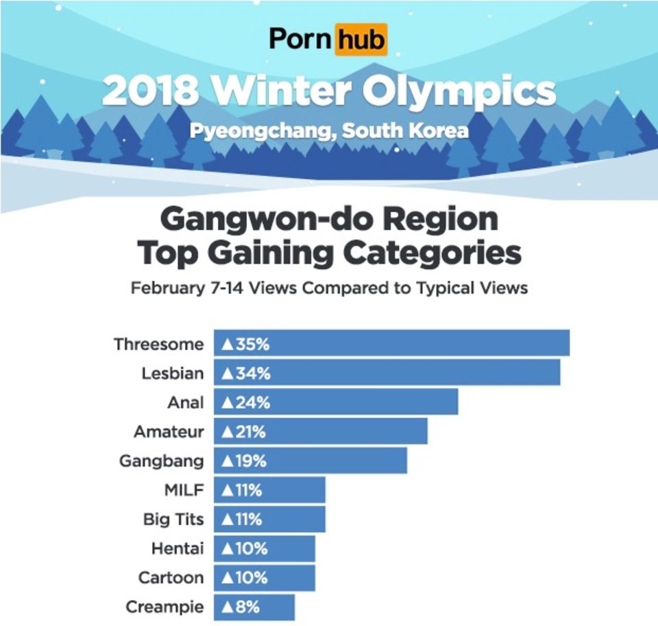 Olympische Winterspiele: Pornhub gibt Statistiken heraus