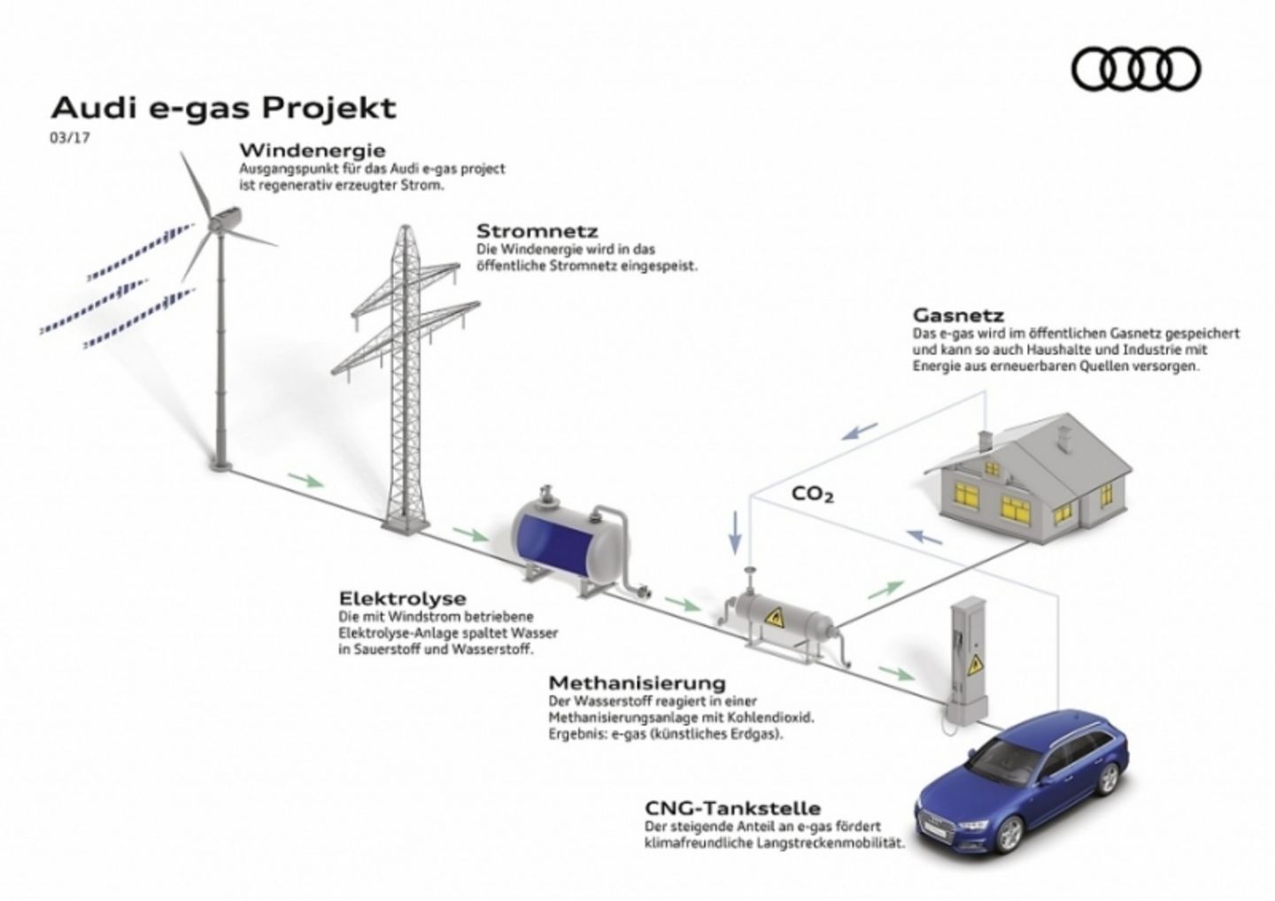 Das e-CNG soll aus erneuerbaren Energien gewonnen werden