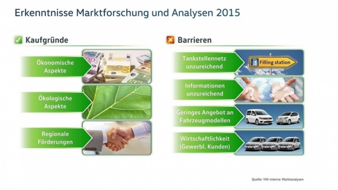 Der VW-Konzern setzt auch auf CNG-Antriebe, um die Emissionsvorgaben zu erreichen