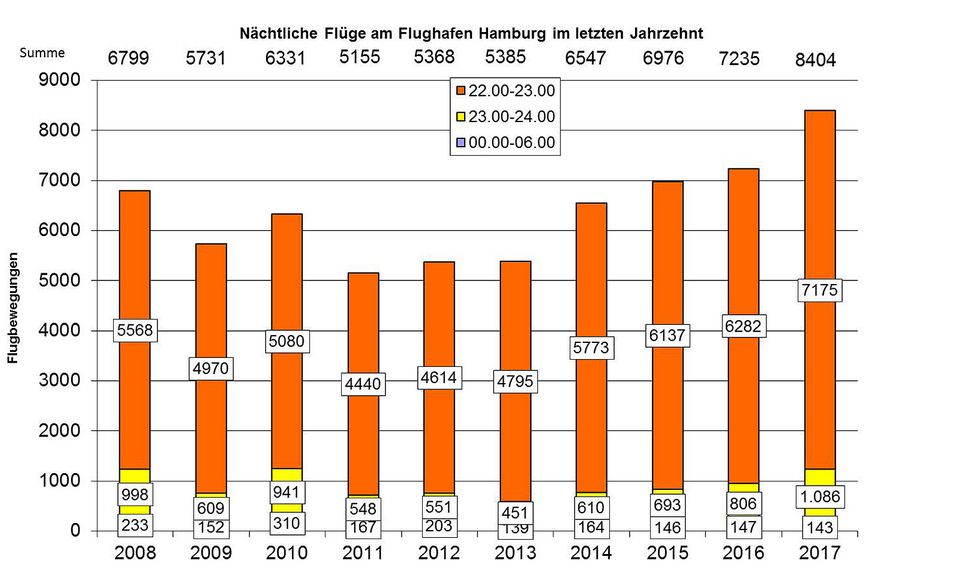 Nächtliche Flüge am Hamburg Airport 2008-2017: Mit Gelb sind die Flüge zwischen 23 und 24 Uhr gekennzeichnet.