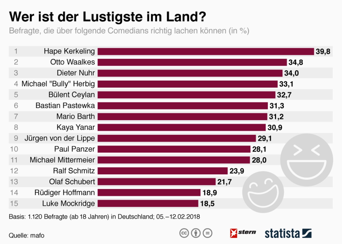 Umfrage: Wer ist der lustigste Comedian im Land?