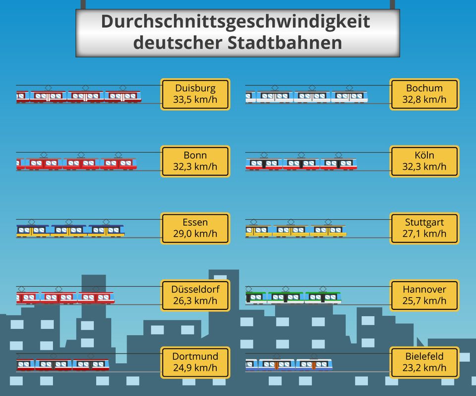 Deutschlands Stadtbahnen im Geschwindigkeits-Check Infografik: Deutschlands Stadtbahnen im Geschwindigkeits-Check