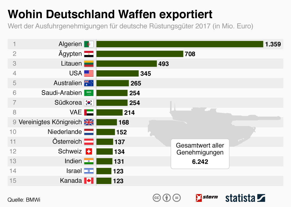 Rüstungsexporte Wohin Deutschland Seine Waffen Liefert Sternde 9786