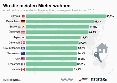 Miete: In Diesem Land Ist Der Anteil Der Mieter Noch Höher Als In ...