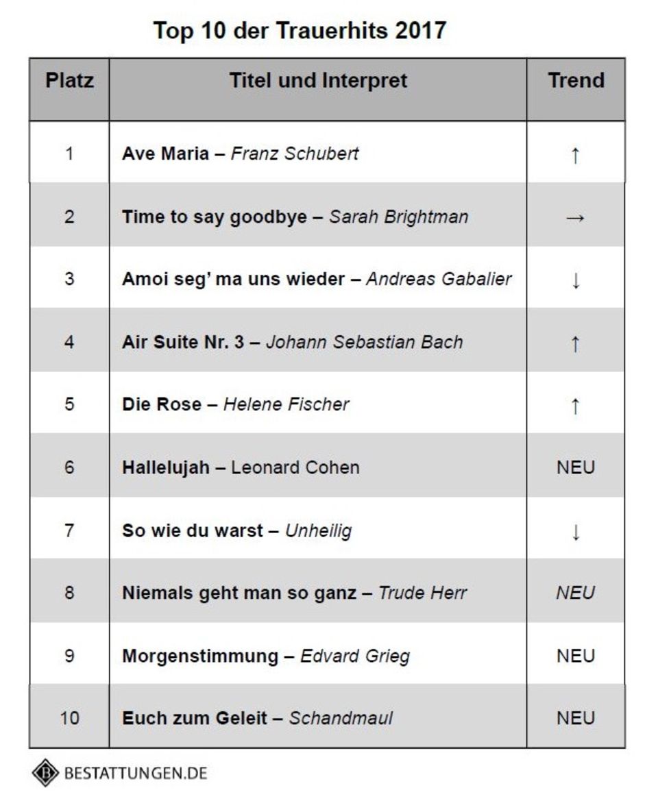 Das Vergleichsportal bestattungen.de veröffentlicht seit 2010 die beliebtesten Trauer-Hits Liste mit den beliebtesten Trauer-Hits 2017