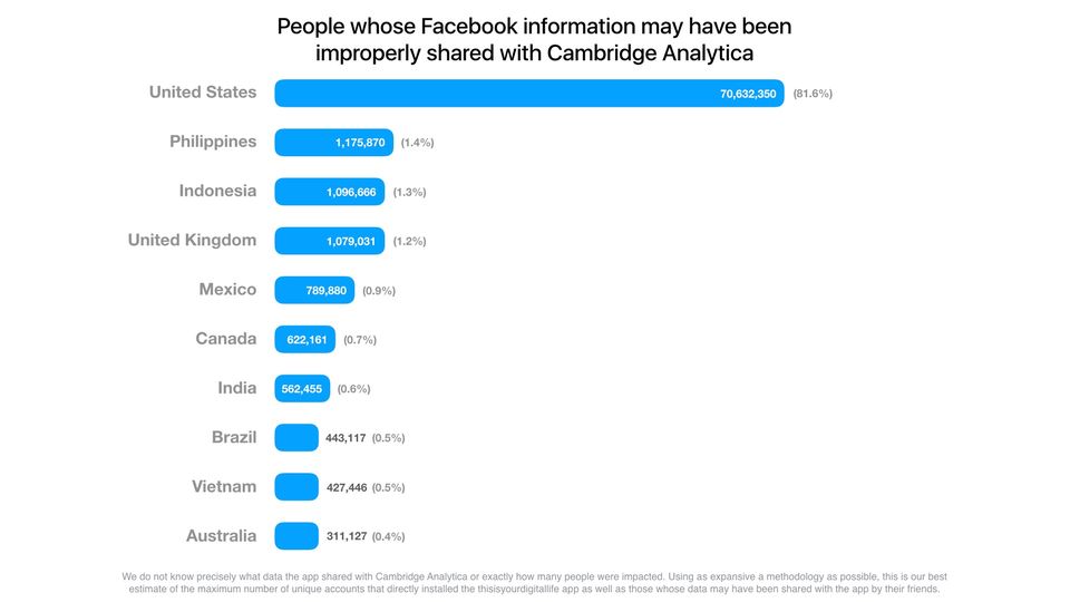 Grafik Betroffene des Facebook-Datenskandals nach Ländern Grafik Betroffene des Facebook-Datenskandals nach Ländern