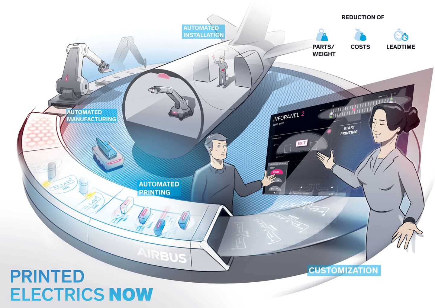 Kategorie: Materialien und Komponenten  Von Airbus und Altran kommt die Revolution aus dem Drucker: Kabelstränge können in der Kabinenelektronik der Vergangenheit angehören, wenn Leitungen wie bei "Printed Electrics" direkt aufgedruckt werden. Damit wird erstmals ein Projekt ausgezeichnet, das im 2016 eröffneten ZAL Zentrum für Angewandte Luftfahrtforschung in Hamburg entwickelt in Hamburg wurde.