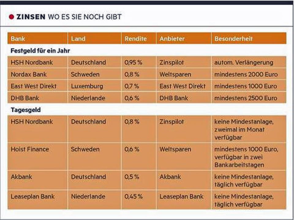 Geldanlage: Finanzvermittler wollen Sparern helfen - doch wie hoch ist das Risiko?